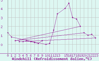 Courbe du refroidissement olien pour Lobbes (Be)