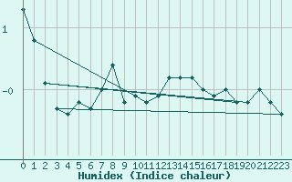 Courbe de l'humidex pour Luechow