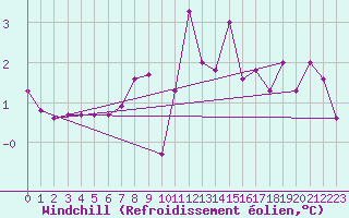 Courbe du refroidissement olien pour Saalbach