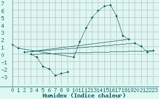 Courbe de l'humidex pour Toulouse-Blagnac (31)