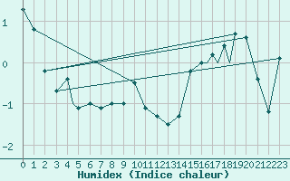 Courbe de l'humidex pour Rost Flyplass