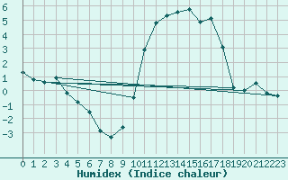 Courbe de l'humidex pour Puerto de San Isidro