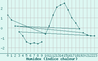 Courbe de l'humidex pour Mont-Aigoual (30)