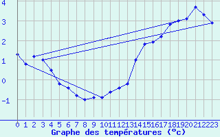 Courbe de tempratures pour Bingley