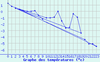 Courbe de tempratures pour Ronnskar