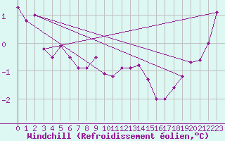 Courbe du refroidissement olien pour Kalmar Flygplats