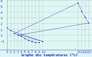 Courbe de tempratures pour Potes / Torre del Infantado (Esp)