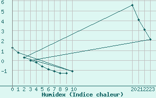 Courbe de l'humidex pour Potes / Torre del Infantado (Esp)