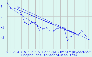 Courbe de tempratures pour Les Eplatures - La Chaux-de-Fonds (Sw)