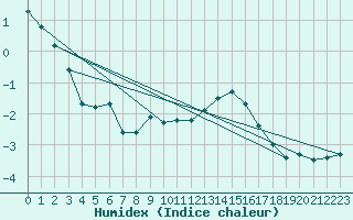 Courbe de l'humidex pour Ristolas (05)