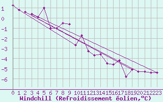 Courbe du refroidissement olien pour Weitra