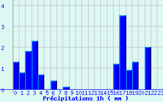 Diagramme des prcipitations pour Bugeat (19)