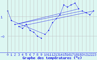 Courbe de tempratures pour Neuchatel (Sw)