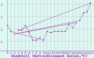 Courbe du refroidissement olien pour Beerse (Be)
