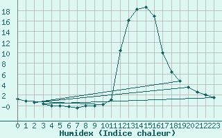 Courbe de l'humidex pour Chamonix-Mont-Blanc (74)