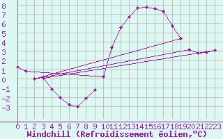 Courbe du refroidissement olien pour Jabbeke (Be)