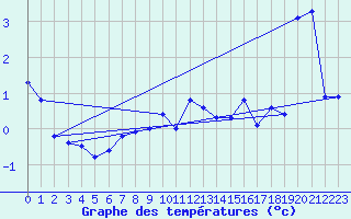 Courbe de tempratures pour Robiei