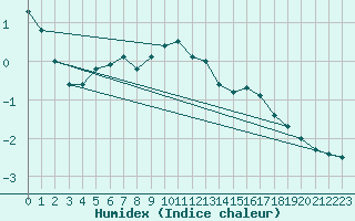 Courbe de l'humidex pour Pello