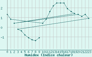 Courbe de l'humidex pour Crest (26)