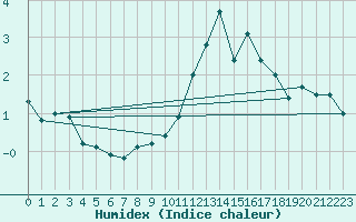 Courbe de l'humidex pour Nancy - Ochey (54)