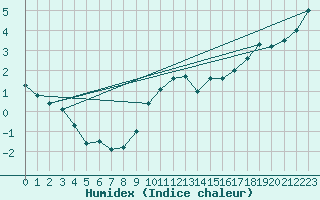 Courbe de l'humidex pour Kalmar Flygplats