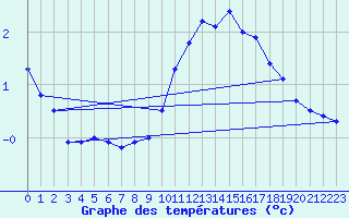 Courbe de tempratures pour Weissfluhjoch