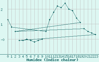 Courbe de l'humidex pour Weissfluhjoch