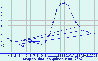 Courbe de tempratures pour Besanon (25)