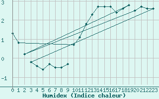 Courbe de l'humidex pour Herserange (54)