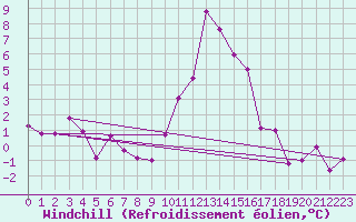 Courbe du refroidissement olien pour Redesdale