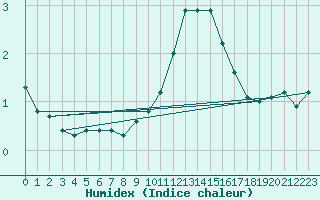 Courbe de l'humidex pour Rochegude (26)