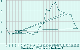 Courbe de l'humidex pour Montlimar (26)