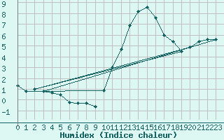 Courbe de l'humidex pour Melun (77)