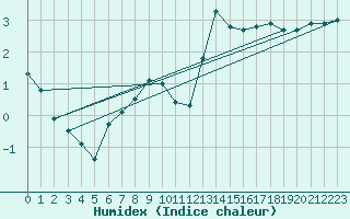 Courbe de l'humidex pour Kahler Asten