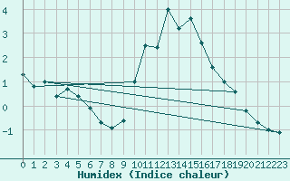 Courbe de l'humidex pour Formigures (66)