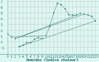 Courbe de l'humidex pour Faaroesund-Ar