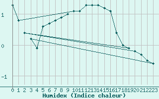 Courbe de l'humidex pour Sain-Bel (69)