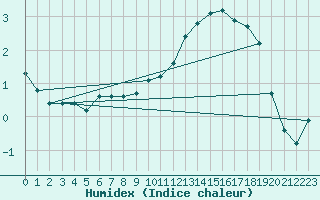 Courbe de l'humidex pour Gros-Rderching (57)