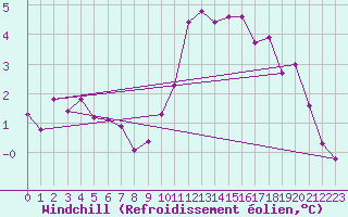 Courbe du refroidissement olien pour Valence (26)