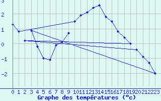 Courbe de tempratures pour Weissfluhjoch