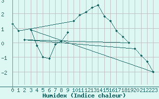 Courbe de l'humidex pour Weissfluhjoch