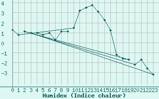 Courbe de l'humidex pour Andeer