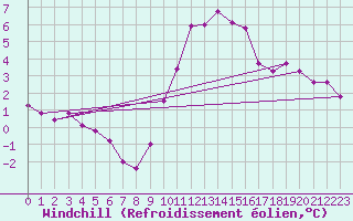 Courbe du refroidissement olien pour Herstmonceux (UK)