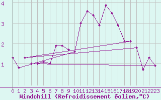 Courbe du refroidissement olien pour Lanvoc (29)