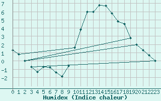 Courbe de l'humidex pour Sorcy-Bauthmont (08)