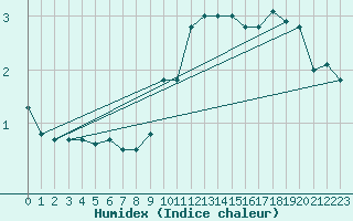 Courbe de l'humidex pour Wasserkuppe