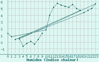 Courbe de l'humidex pour Talarn