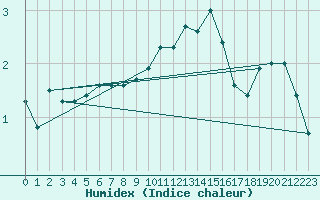 Courbe de l'humidex pour Lige Bierset (Be)