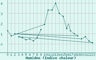 Courbe de l'humidex pour Waddington