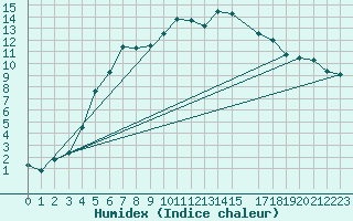 Courbe de l'humidex pour Aluksne